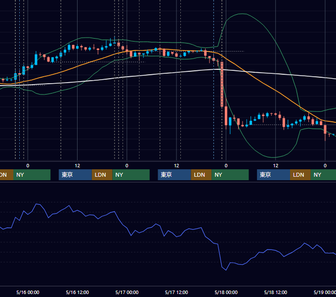 2012年5月14日〜5月18日 USD/JPY 1時間足チャート