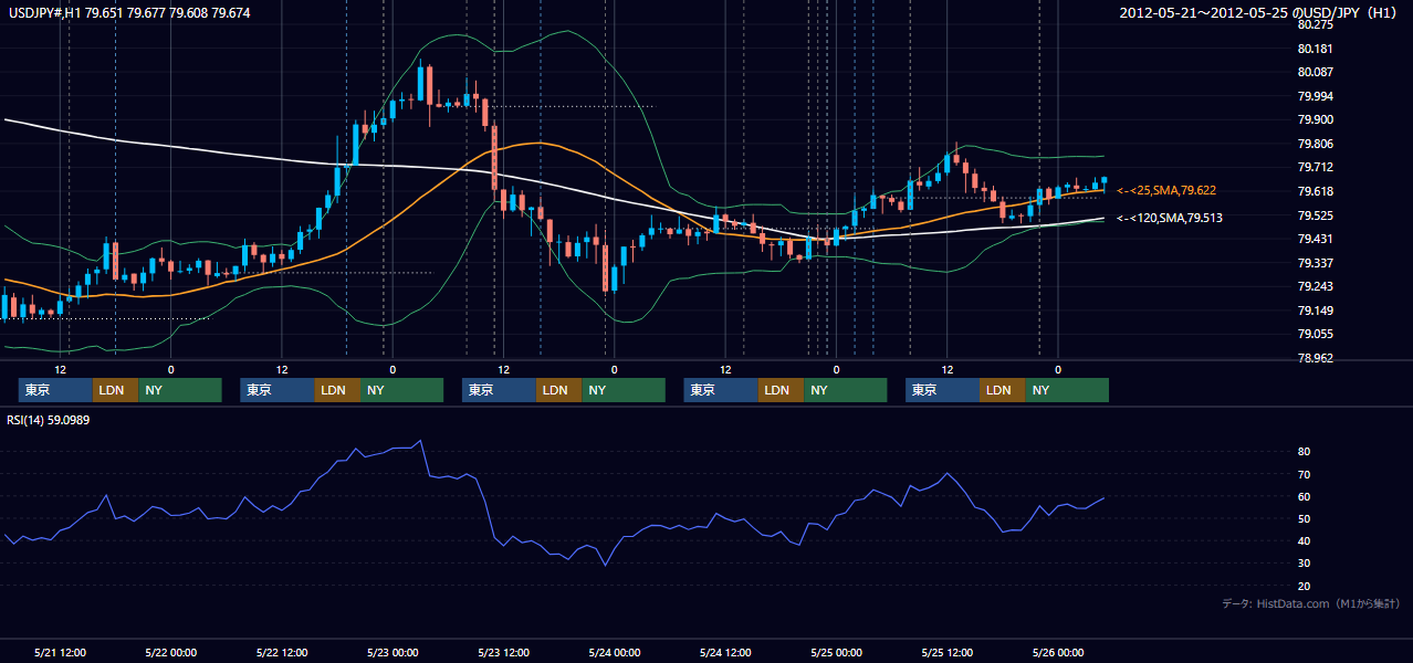 2012年5月21日(月)〜5月25日(金) USD/JPY 1時間足チャート