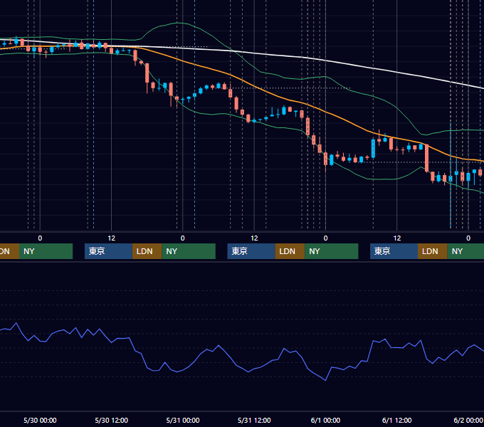 2012年5月28日〜6月1日 USD/JPY 1時間足チャート