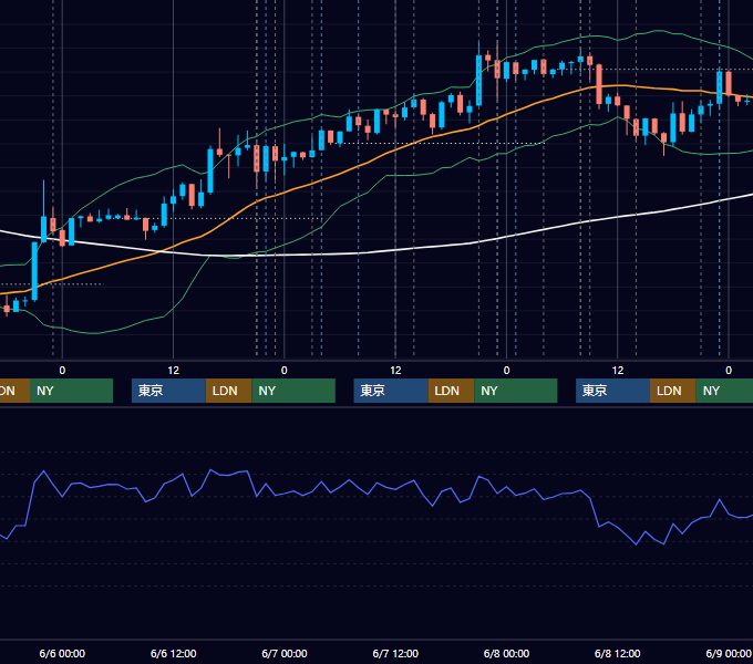 2012年6月4日〜6月8日 USD/JPY 1時間足チャート