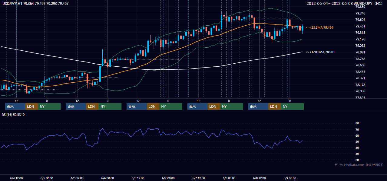 2012年6月4日(月)〜6月8日(金) USD/JPY 1時間足チャート