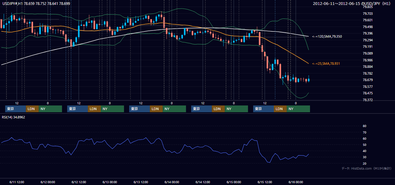 2012年6月11日（月）〜6月15日（金） USD/JPY 1時間足チャート