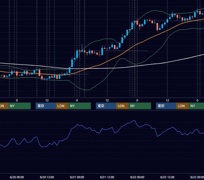 2012年6月18日〜6月22日 USD/JPY 1時間足チャート