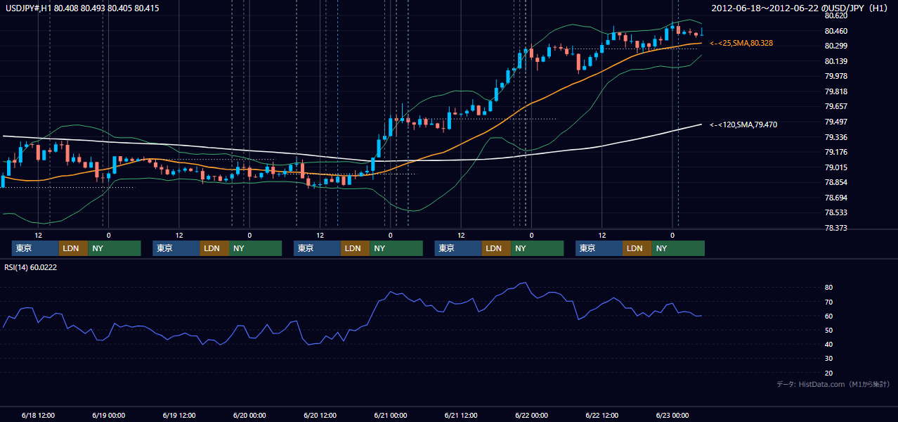 2012年6月18日(月)〜6月22日(金) USD/JPY 1時間足チャート