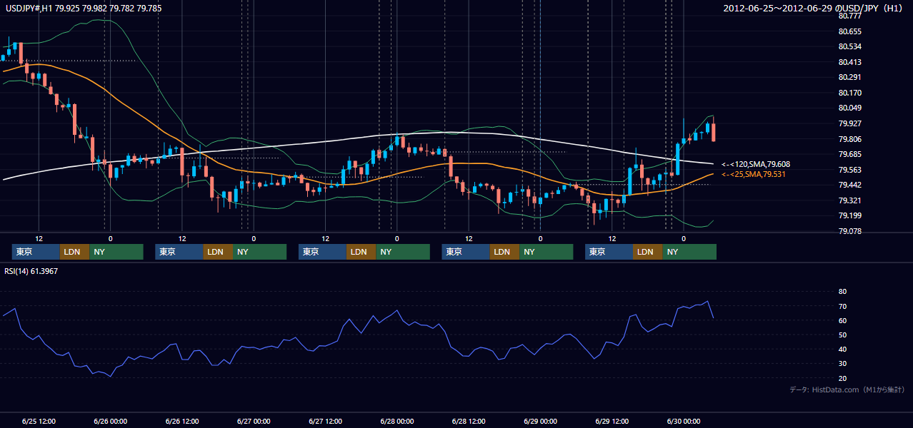2012年6月25日(月)〜6月29日(金) USD/JPY 1時間足チャート