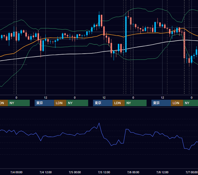 2012年7月2日〜7月6日 USD/JPY 1時間足チャート