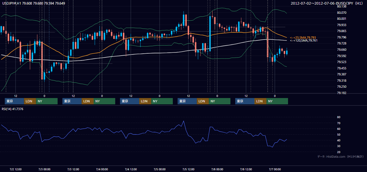 2012年7月2日(月)〜7月6日(金) USD/JPY 1時間足チャート