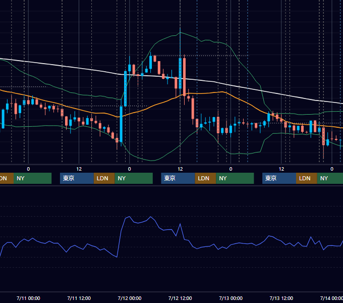 2012年7月9日〜7月13日 USD/JPY 1時間足チャート