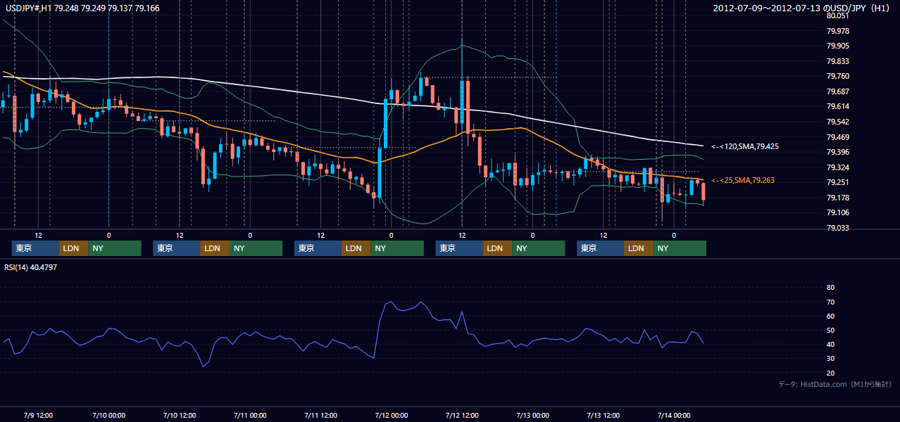 2012年7月9日(月)〜7月13日(金) USD/JPY 1時間足チャート