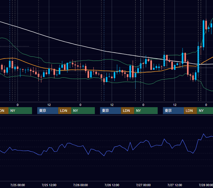 2012年7月23日〜7月27日 USD/JPY 1時間足チャート