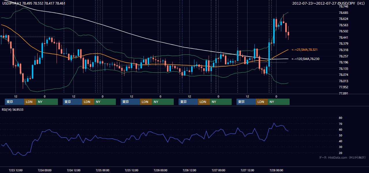 2012年7月23日(月)〜7月27日(金) USD/JPY 1時間足チャート