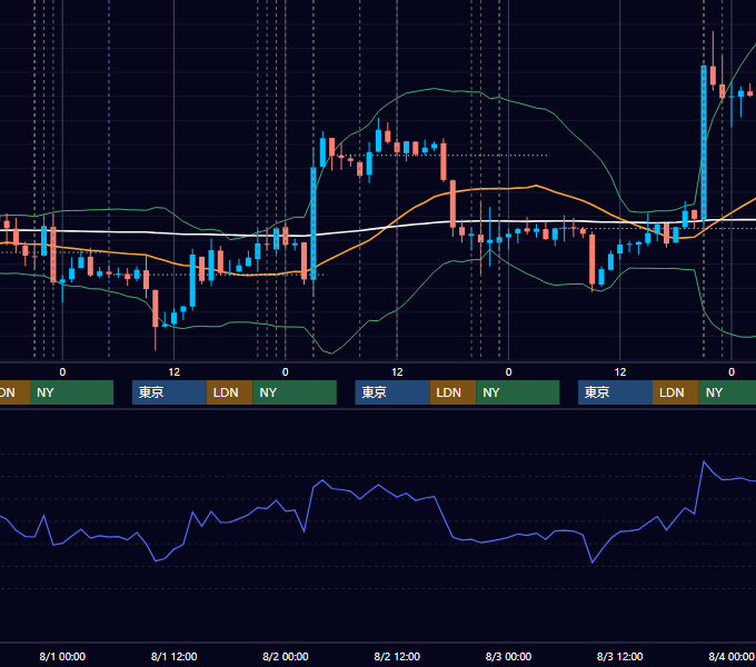 2012年7月30日〜8月3日 USD/JPY 1時間足チャート