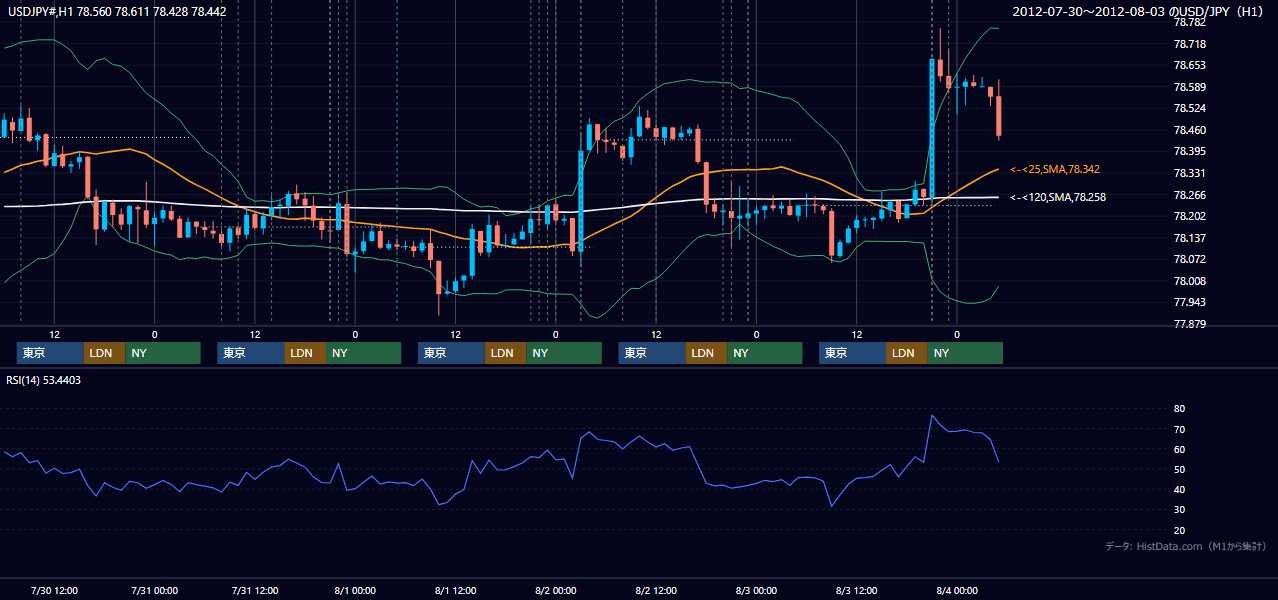 2012年7月30日(月)〜8月3日(金) USD/JPY 1時間足チャート