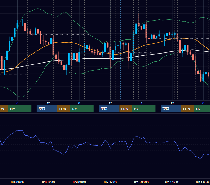 2012年8月6日〜8月10日 USD/JPY 1時間足チャート