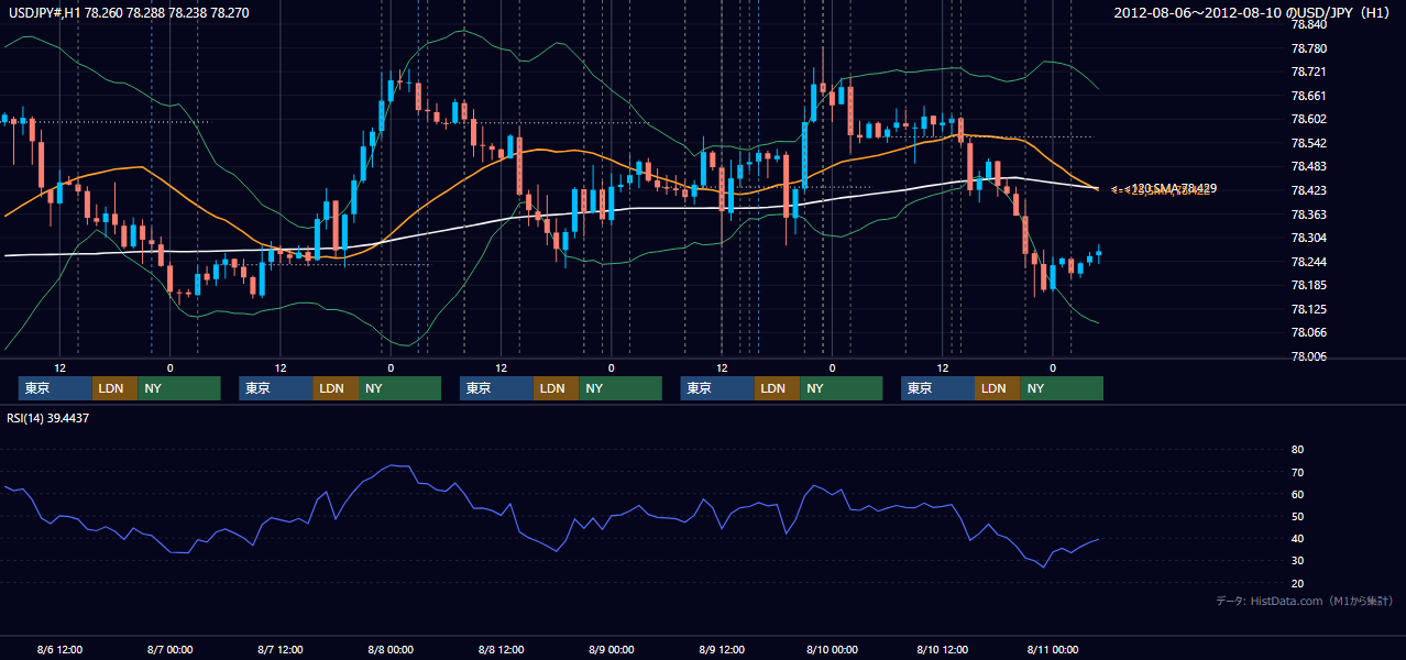 2012年8月6日(月)〜8月10日(金) USD/JPY 1時間足チャート