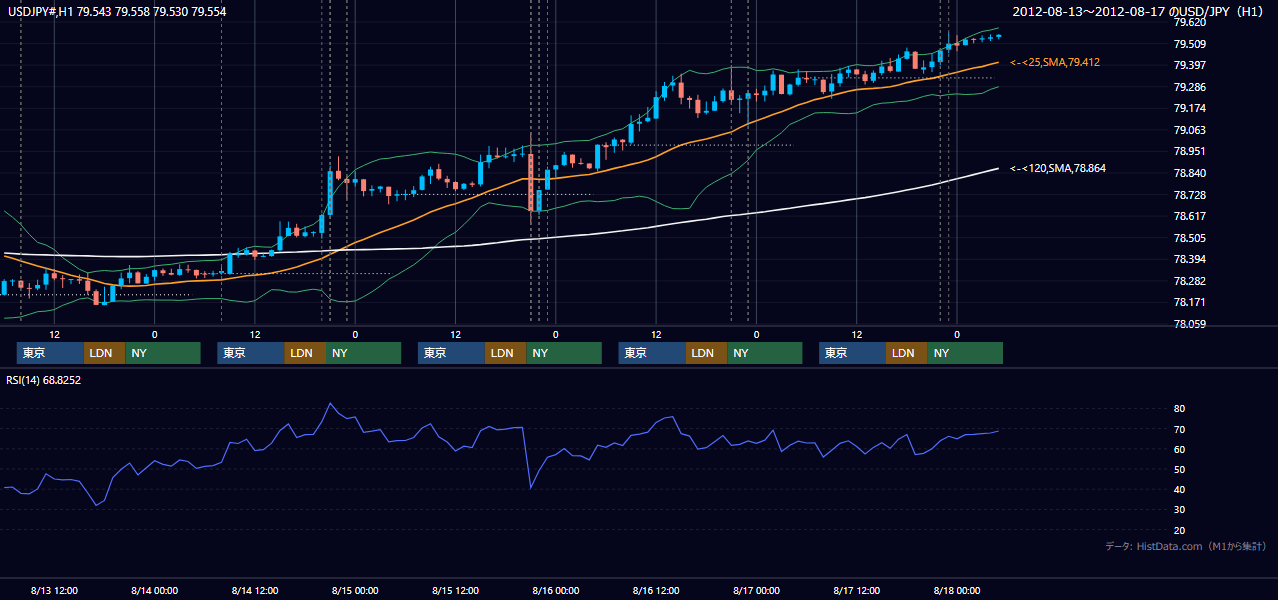 2012年8月13日(月)〜8月17日(金) USD/JPY 1時間足チャート