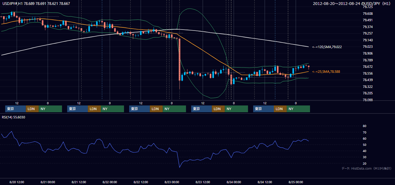 2012年8月20日(月)〜8月24日(金) USD/JPY 1時間足チャート