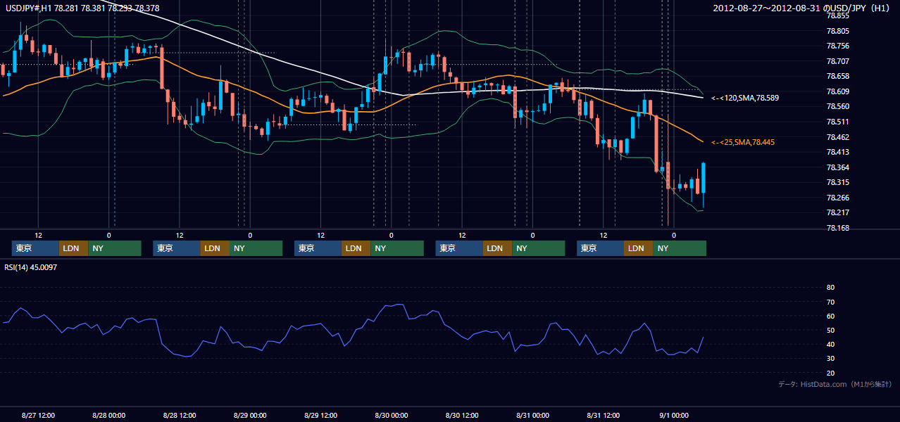 2012年8月27日(月)〜8月31日(金) USD/JPY 1時間足チャート