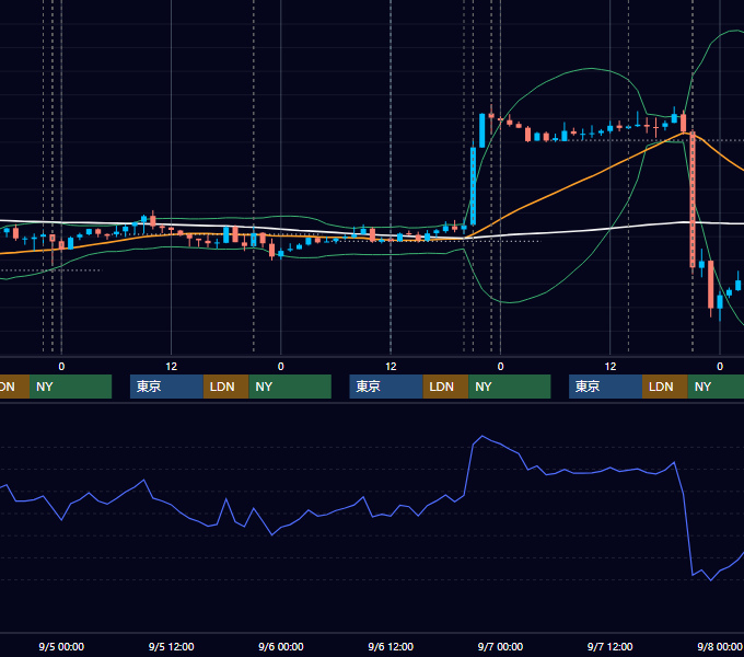 2012年9月3日〜9月7日 USD/JPY 1時間足チャート