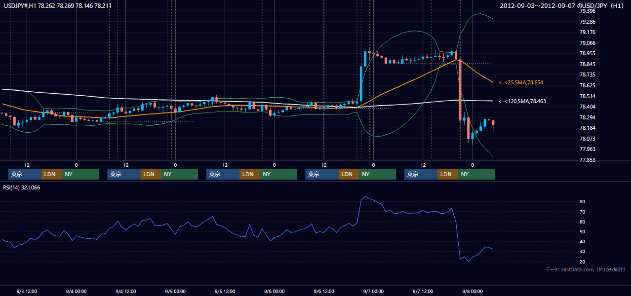 2012年9月3日(月)〜9月7日(金) USD/JPY 1時間足チャート