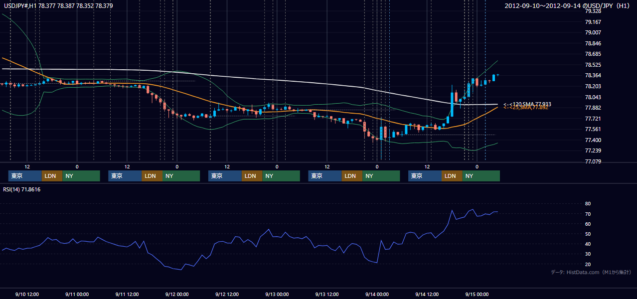 2012年9月10日(月)〜9月14日(金) USD/JPY 1時間足チャート