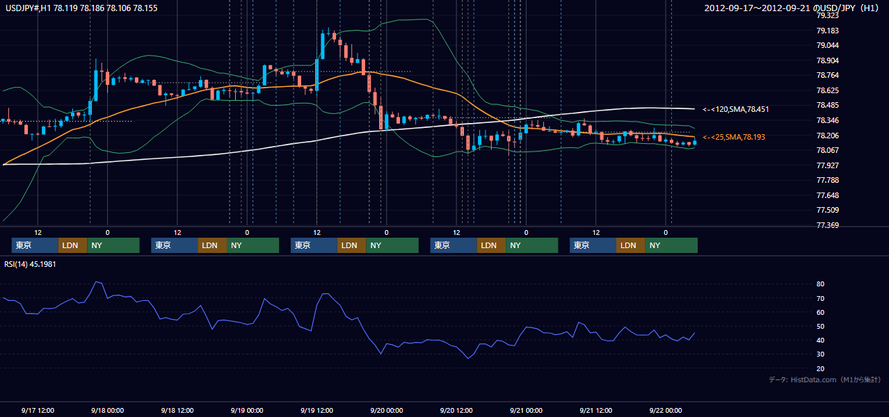 2012年9月17日(月)〜9月21日(金) USD/JPY 1時間足チャート