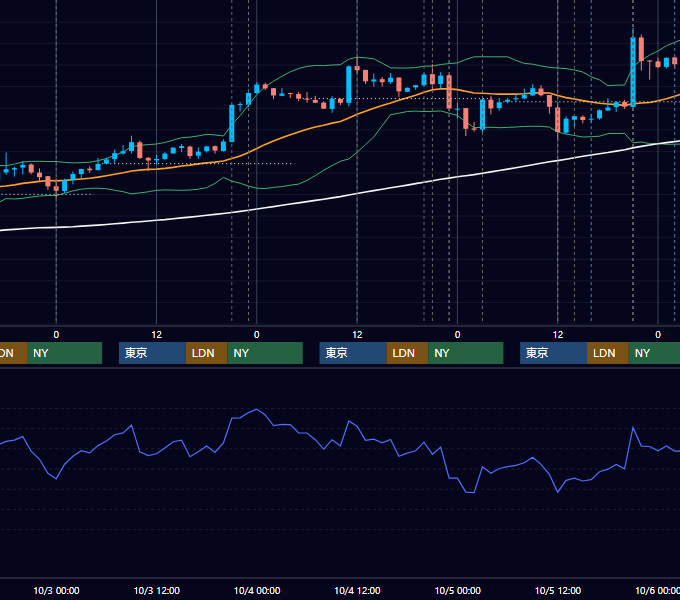 2012年10月1日〜10月5日 USD/JPY 1時間足チャート