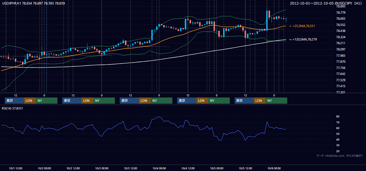 2012年10月1日(月)〜10月5日(金) USD/JPY 1時間足チャート