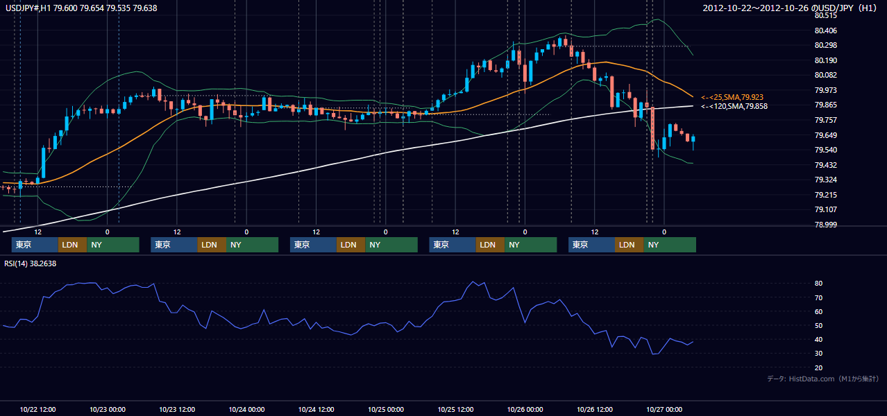2012年10月22日(月)〜10月26日(金) USD/JPY 1時間足チャート