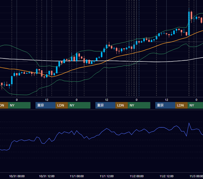 2012年10月29日〜11月2日 USD/JPY 1時間足チャート
