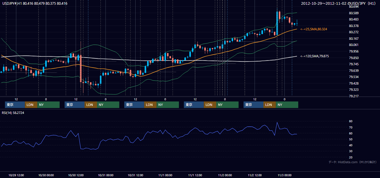 2012年10月29日（月）〜11月2日（金） USD/JPY 1時間足チャート