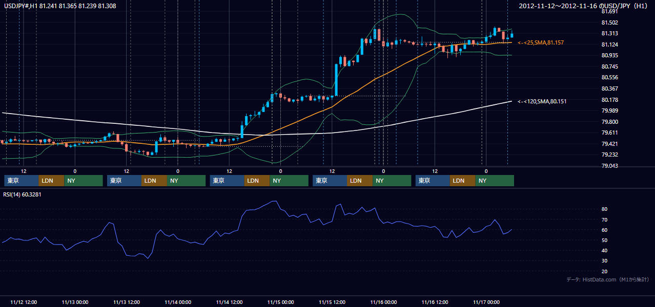 2012年11月12日(月)〜11月16日(金) USD/JPY 1時間足チャート