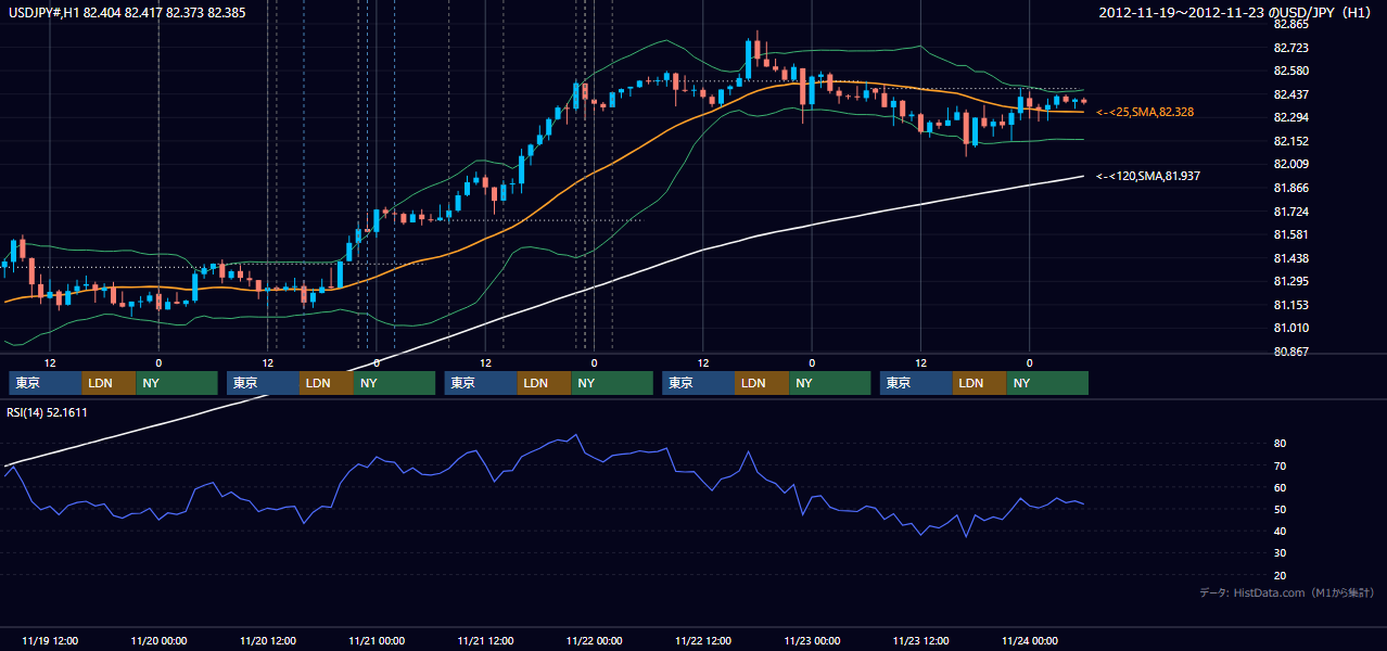 2012年11月19日(月)〜11月23日(金) USD/JPY 1時間足チャート