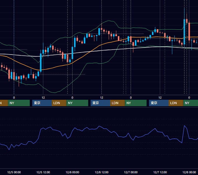 2012年12月3日〜12月7日 USD/JPY 1時間足チャート