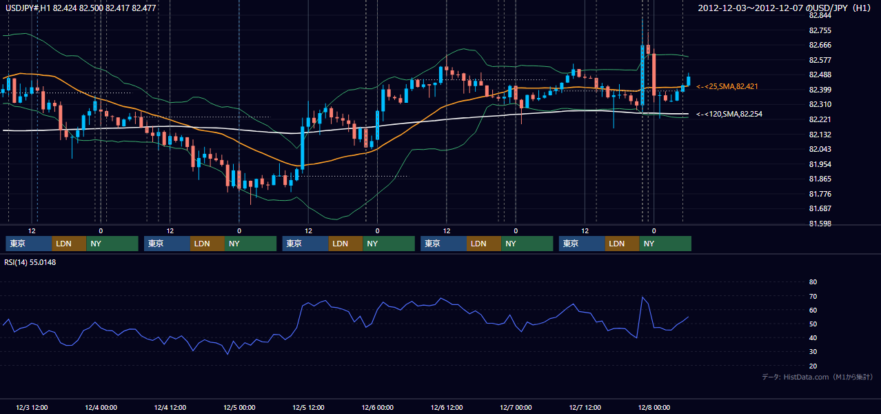 2012年12月3日（月）〜12月7日（金） USD/JPY 1時間足チャート