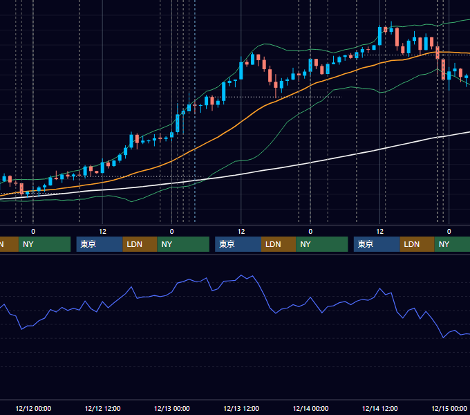 2012年12月10日〜12月14日 USD/JPY 1時間足チャート