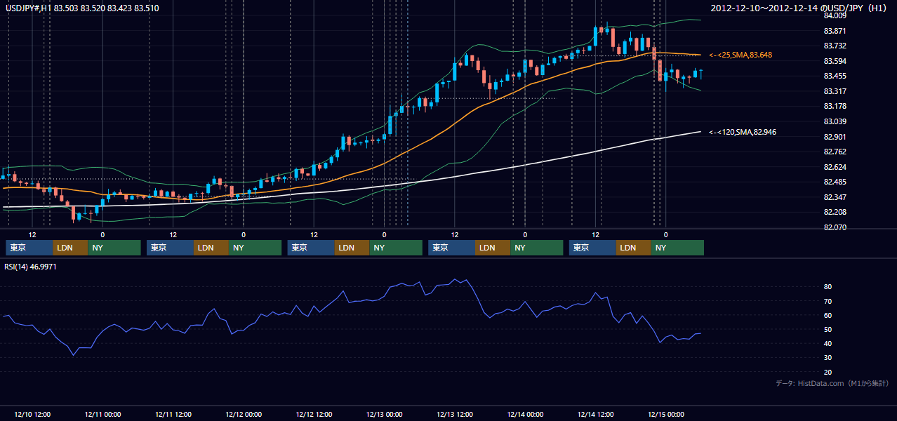 2012年12月10日(月)〜12月14日(金) USD/JPY 1時間足チャート