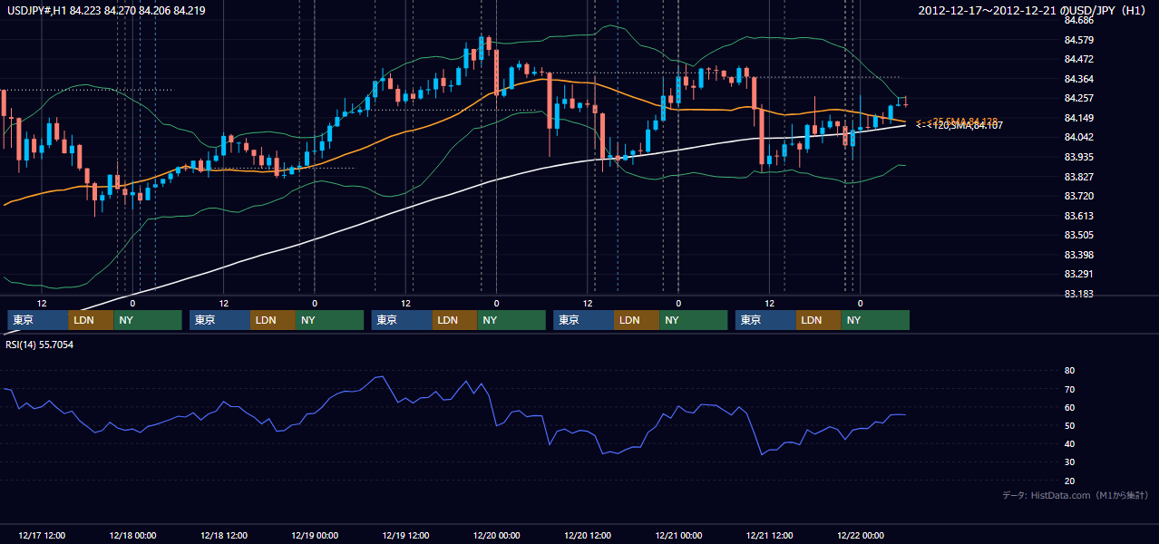 2012年12月17日(月)〜12月21日(金) USD/JPY 1時間足チャート