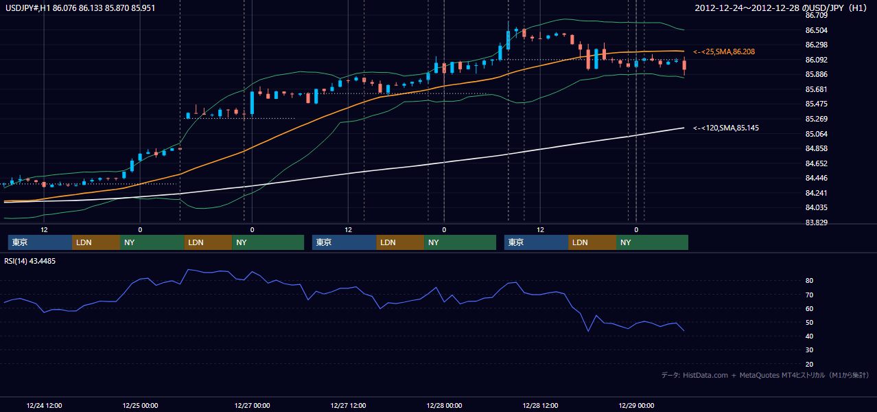 2012年12月24日（月）〜12月28日（金） USD/JPY 1時間足チャート