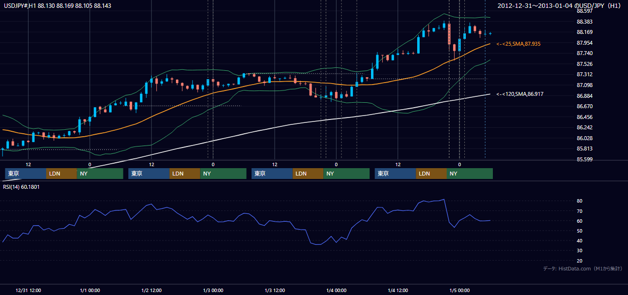 2012年12月31日(月)〜1月4日(水) USD/JPY 1時間足チャート