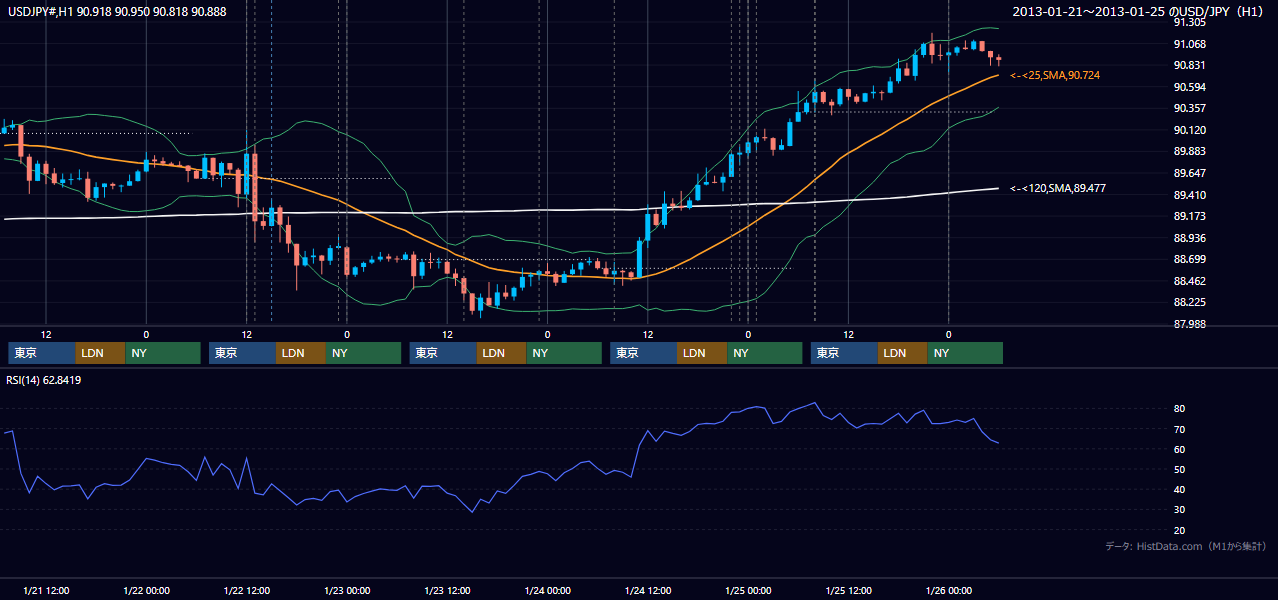 2013年1月21日（月）〜1月25日（金） USD/JPY 1時間足チャート