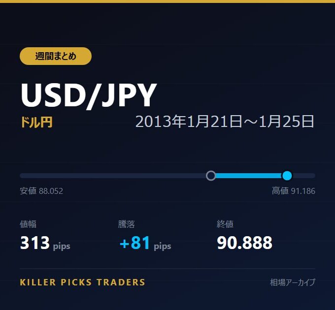 USD/JPY 2013年1月21日〜1月25日 値幅313pips
