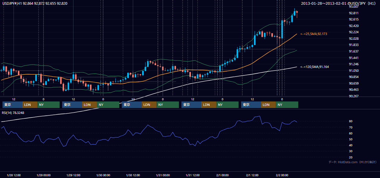 2013年1月28日(月)〜2月1日(金) USD/JPY 1時間足チャート