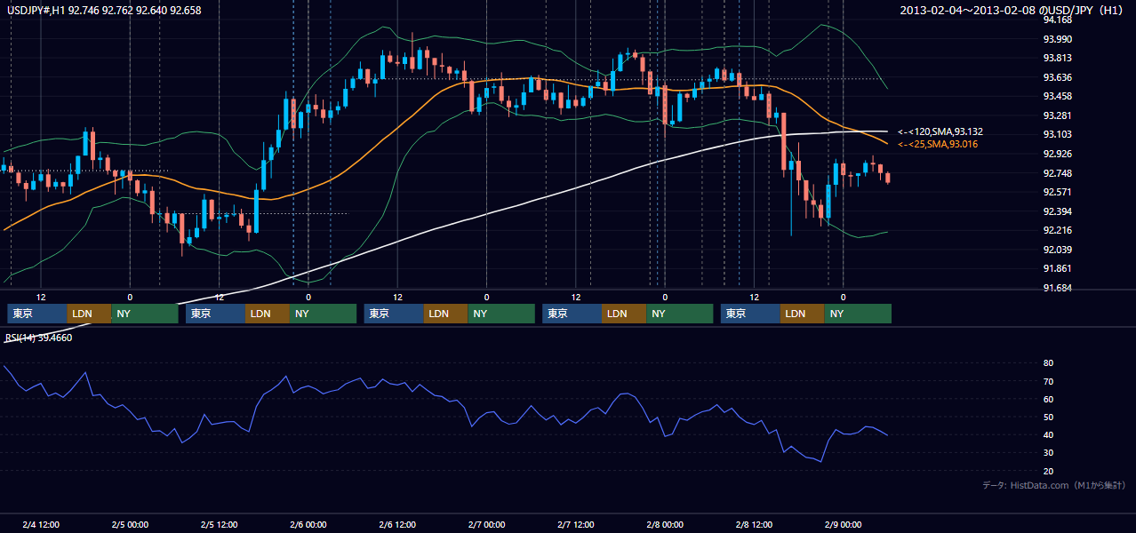 2013年2月4日（月）〜2月8日（金） USD/JPY 1時間足チャート