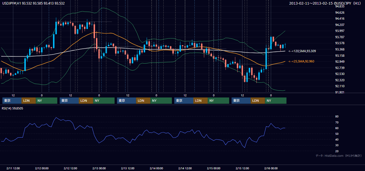 2013年2月11日(月)〜2月15日(金) USD/JPY 1時間足チャート