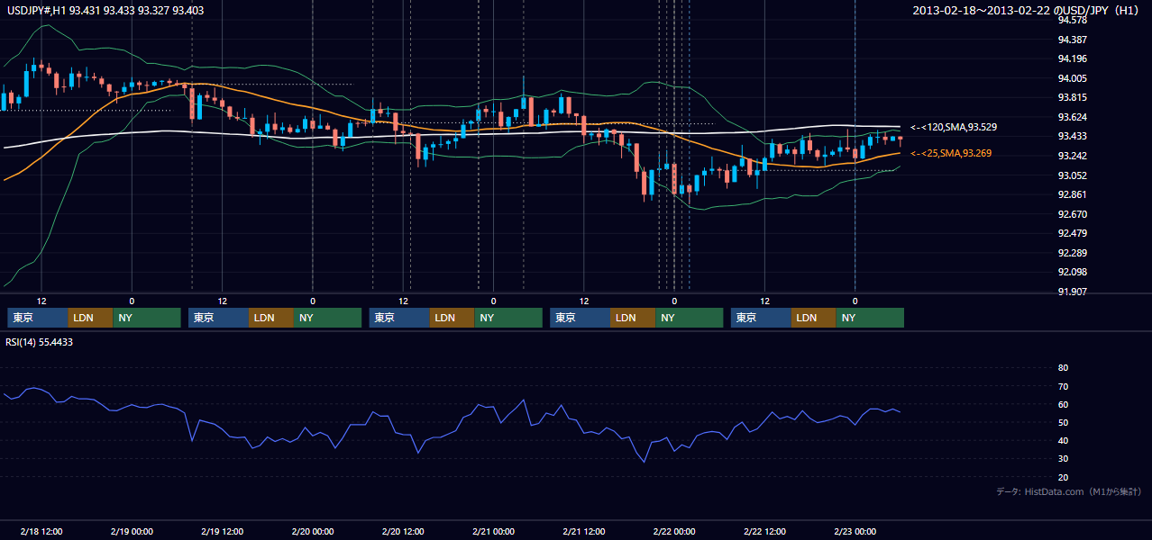 2013年2月18日(月)〜2月22日(金) USD/JPY 1時間足チャート