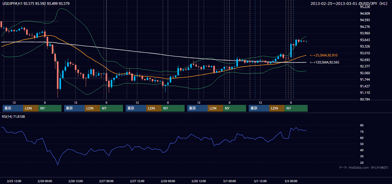 2013年2月25日（月）〜3月1日（金） USD/JPY 1時間足チャート
