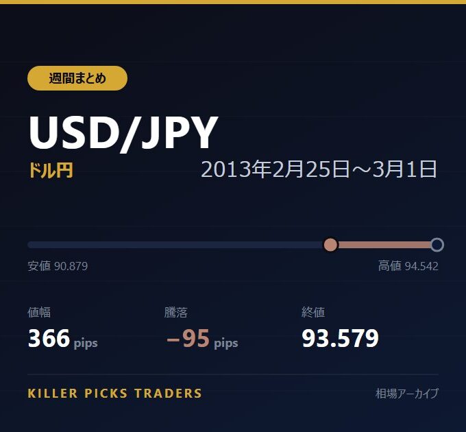 USD/JPY 2013年2月25日〜3月1日 値幅366pips