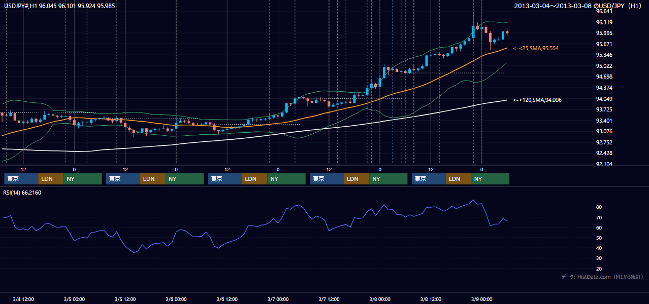 2013年3月4日(月)〜3月8日(金) USD/JPY 1時間足チャート