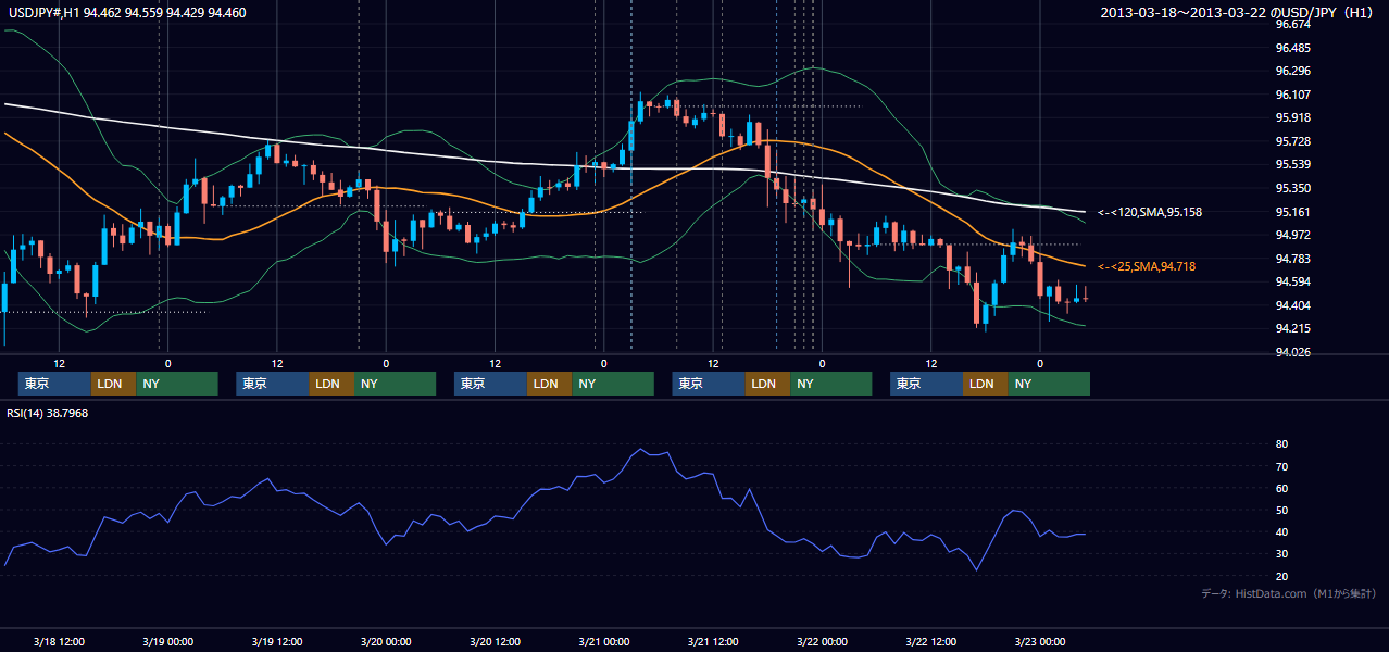 2013年3月18日(月)〜3月22日(金) USD/JPY 1時間足チャート